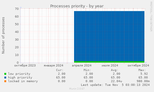 Processes priority