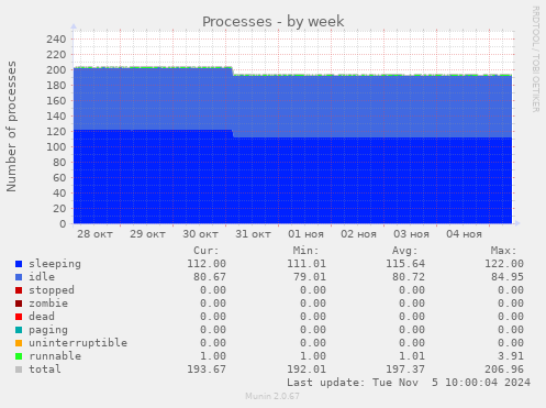 Processes