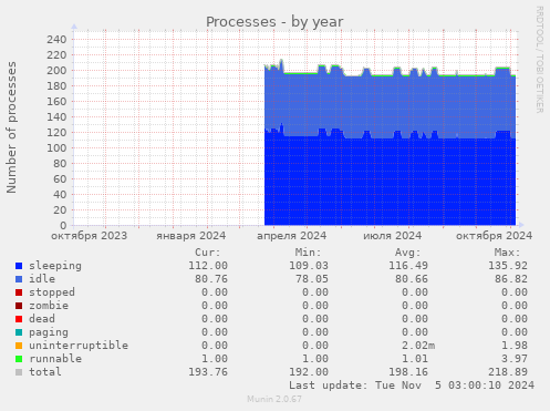 Processes