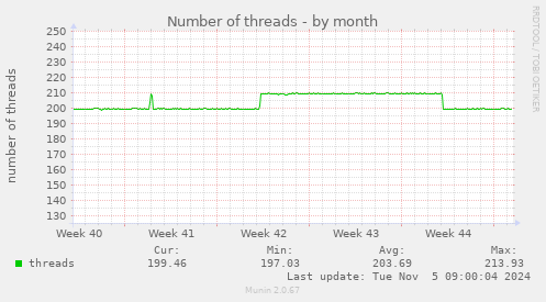 Number of threads