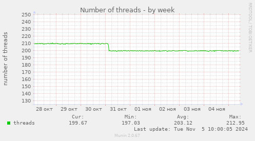 Number of threads