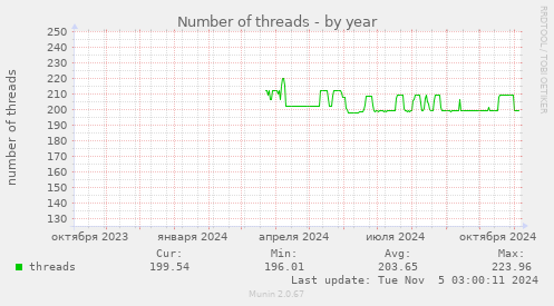 Number of threads