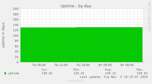 Uptime