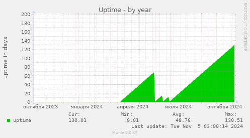 Uptime