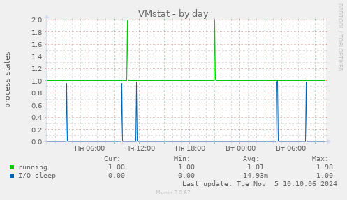 VMstat