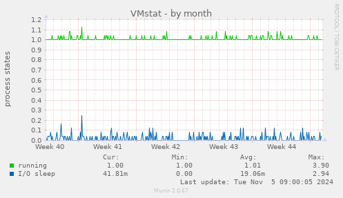 VMstat