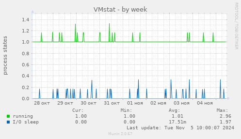 VMstat