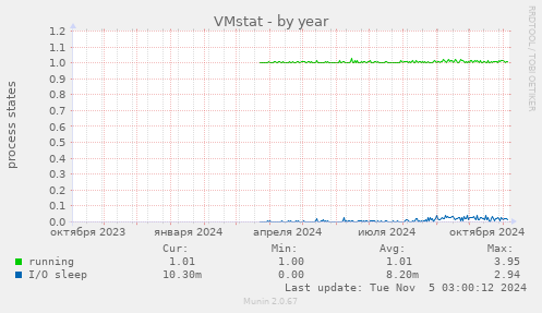 VMstat