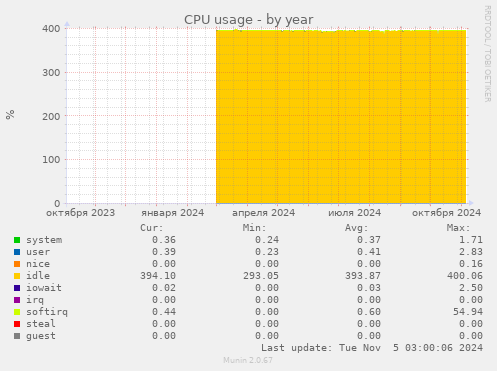 CPU usage