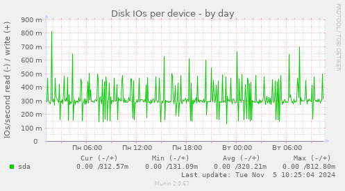 Disk IOs per device