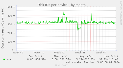 Disk IOs per device