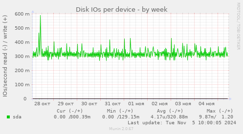 Disk IOs per device