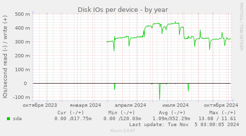 Disk IOs per device