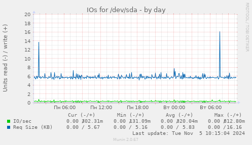 IOs for /dev/sda