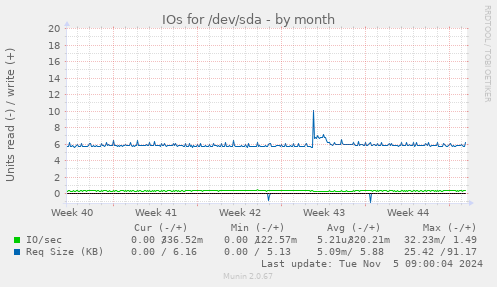 IOs for /dev/sda