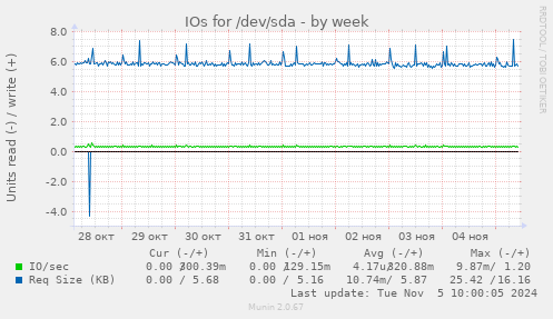 IOs for /dev/sda