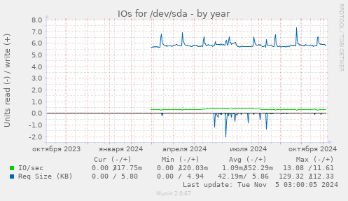 IOs for /dev/sda