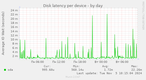 Disk latency per device