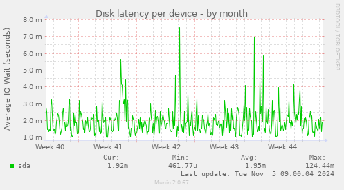 Disk latency per device