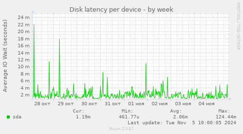 Disk latency per device