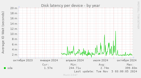 Disk latency per device