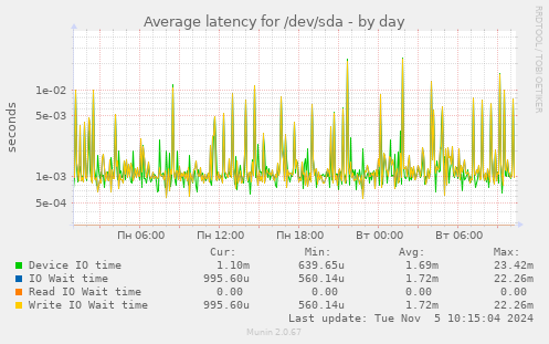 Average latency for /dev/sda