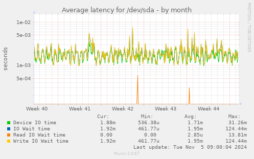 Average latency for /dev/sda