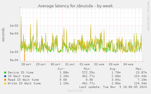 Average latency for /dev/sda