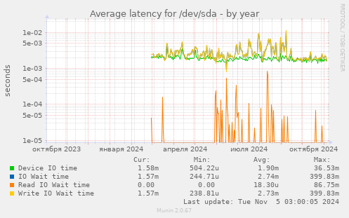 Average latency for /dev/sda