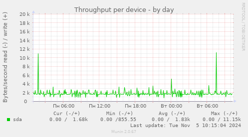 Throughput per device