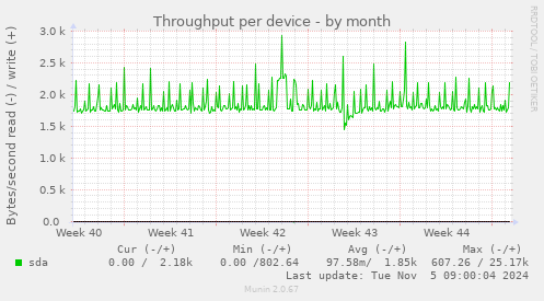 Throughput per device