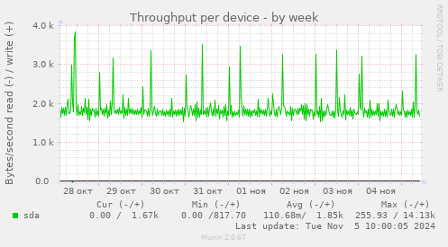 Throughput per device