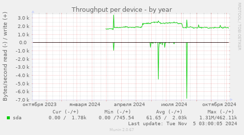 Throughput per device