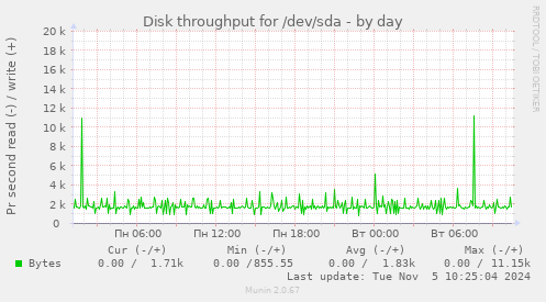 Disk throughput for /dev/sda