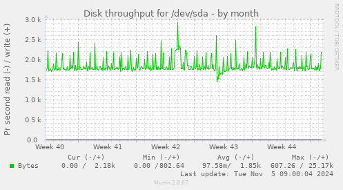 Disk throughput for /dev/sda