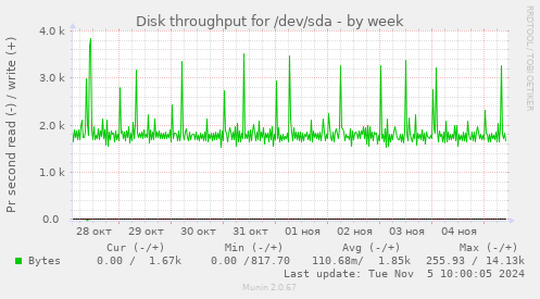 Disk throughput for /dev/sda