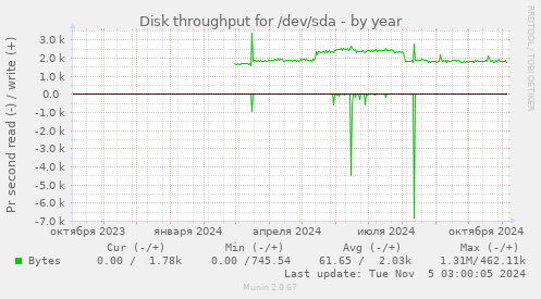 Disk throughput for /dev/sda