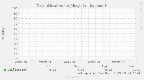 Disk utilization for /dev/sda