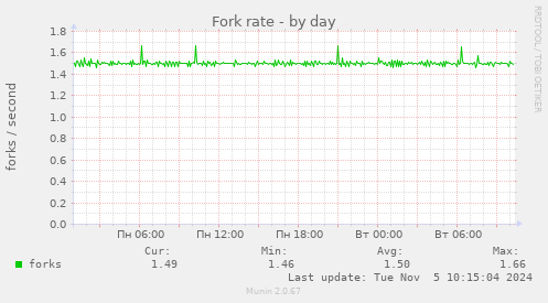 Fork rate