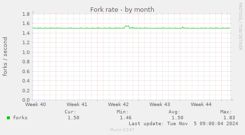 Fork rate