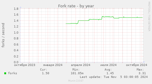 Fork rate