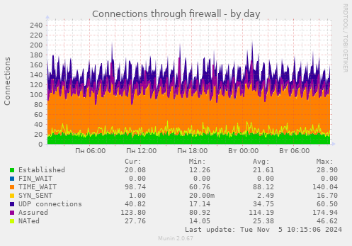 Connections through firewall