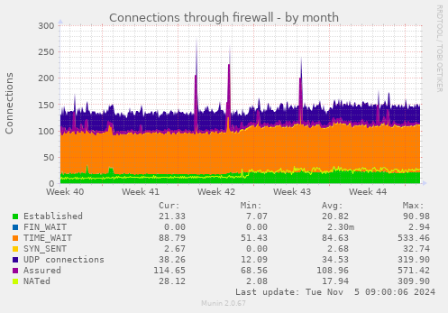 Connections through firewall