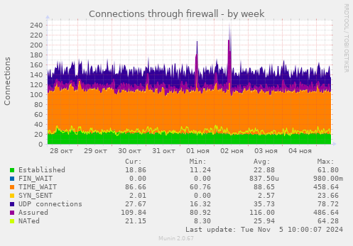 Connections through firewall