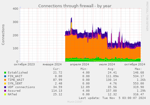 Connections through firewall