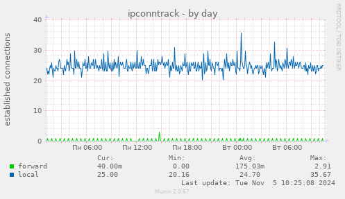 ipconntrack