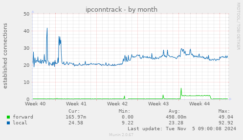 ipconntrack