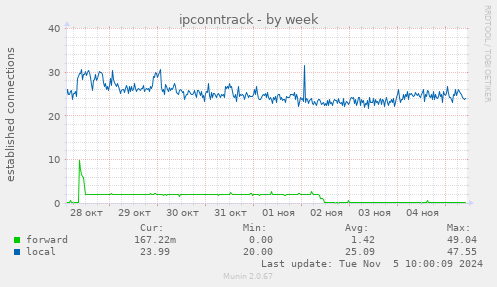 ipconntrack