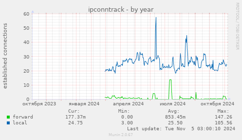 ipconntrack