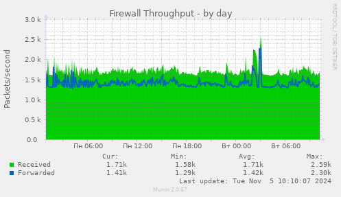 Firewall Throughput